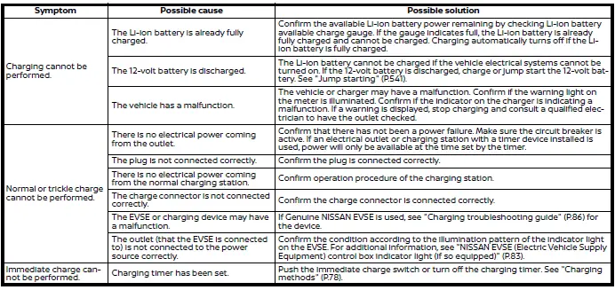 Nissan Ariya. Guide des pannes relatives à la charge