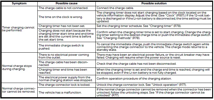Nissan Ariya. Guide des pannes relatives à la charge