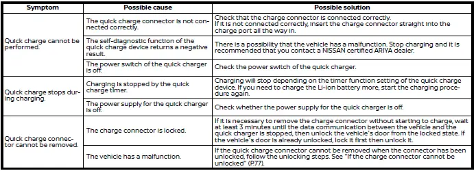 Nissan Ariya. Guide des pannes relatives à la charge