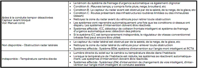 Nissan Ariya. Systèmes d'aide au conducteur