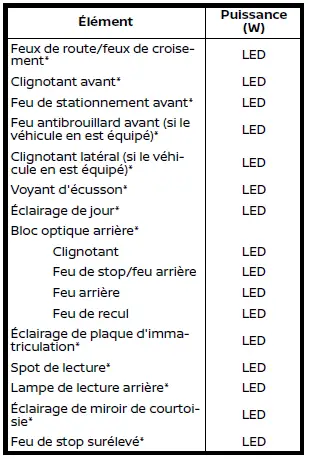 Nissan Ariya. Éclairages intérieurs et extérieurs