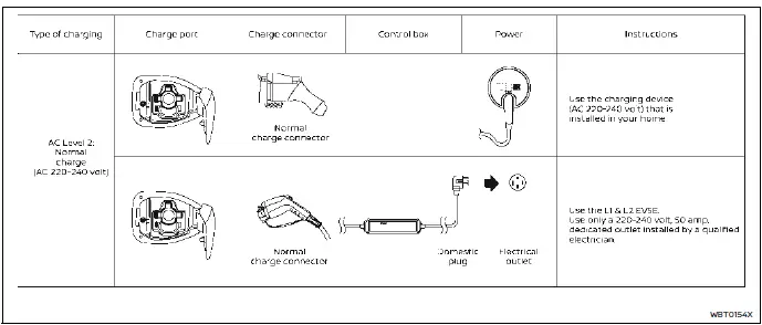Nissan Ariya. Types et méthodes de recharge de la batterie Li-ion