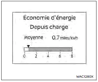 Nissan Ariya. Écran d'informations du véhicule