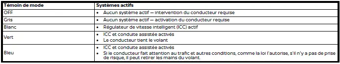 Nissan Ariya. Témoins de mode ProPILOT Assist 2.0